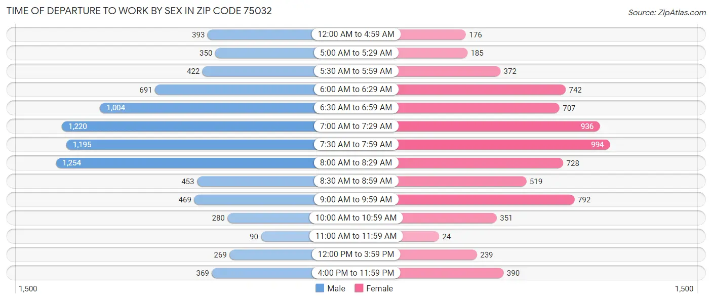 Time of Departure to Work by Sex in Zip Code 75032