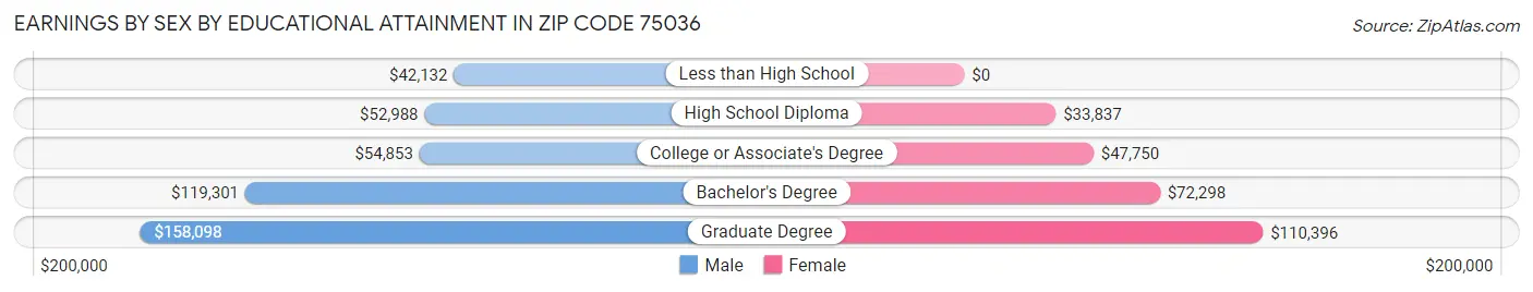 Earnings by Sex by Educational Attainment in Zip Code 75036