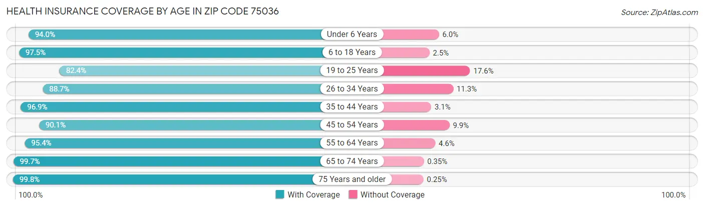 Health Insurance Coverage by Age in Zip Code 75036