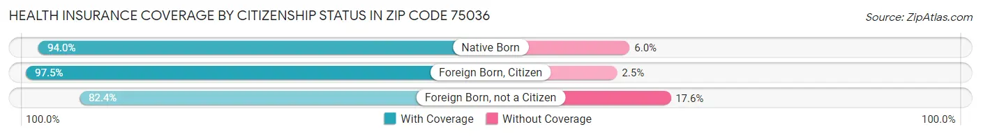 Health Insurance Coverage by Citizenship Status in Zip Code 75036