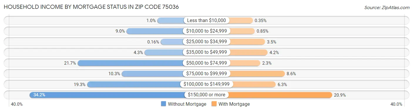 Household Income by Mortgage Status in Zip Code 75036