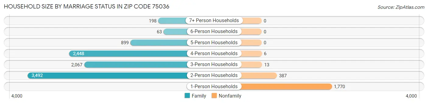 Household Size by Marriage Status in Zip Code 75036