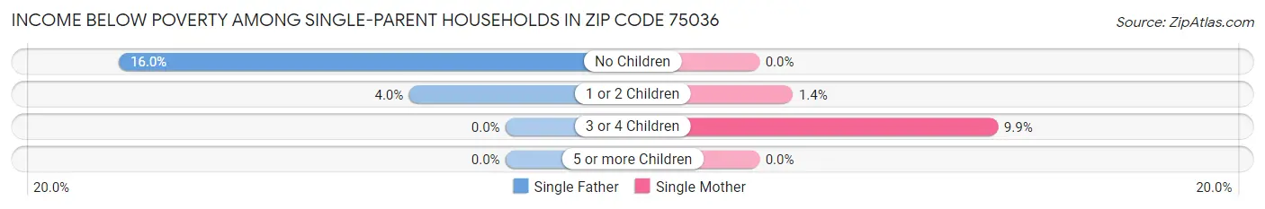 Income Below Poverty Among Single-Parent Households in Zip Code 75036