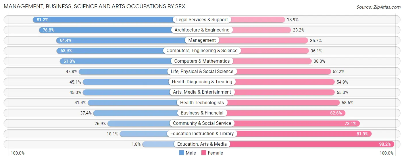 Management, Business, Science and Arts Occupations by Sex in Zip Code 75036