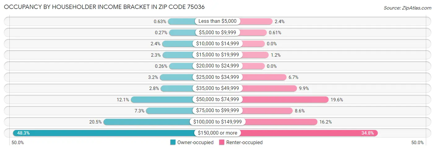 Occupancy by Householder Income Bracket in Zip Code 75036