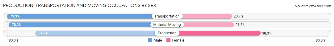 Production, Transportation and Moving Occupations by Sex in Zip Code 75036
