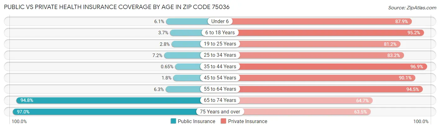 Public vs Private Health Insurance Coverage by Age in Zip Code 75036