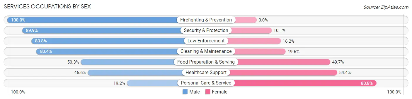 Services Occupations by Sex in Zip Code 75036