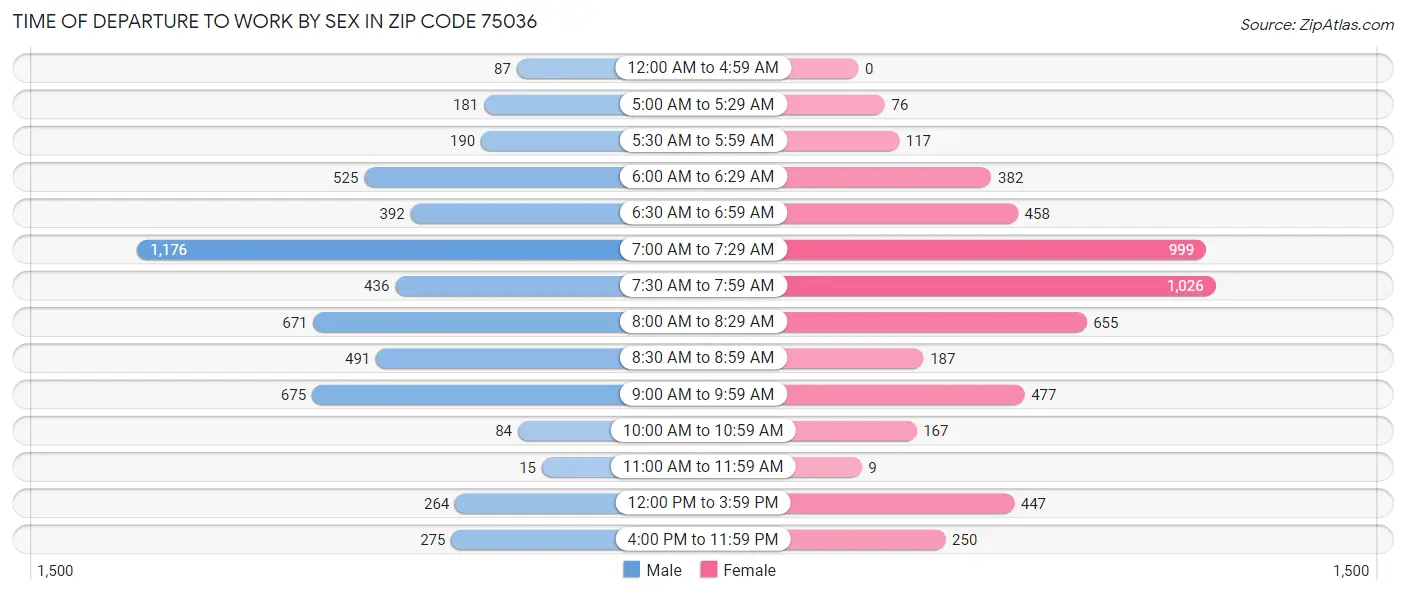 Time of Departure to Work by Sex in Zip Code 75036