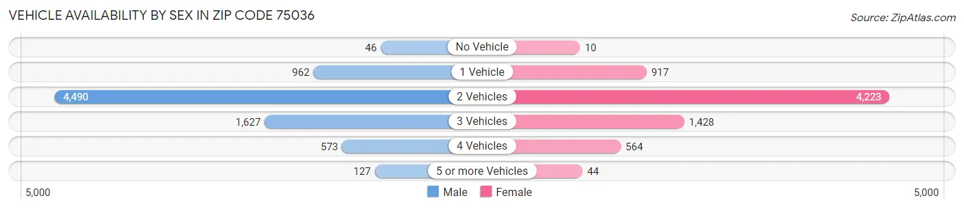 Vehicle Availability by Sex in Zip Code 75036