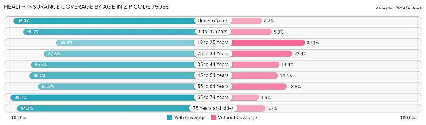 Health Insurance Coverage by Age in Zip Code 75038