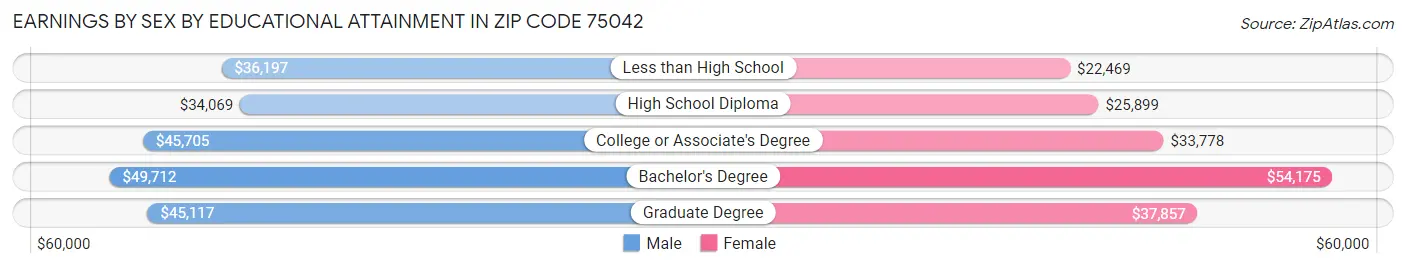 Earnings by Sex by Educational Attainment in Zip Code 75042