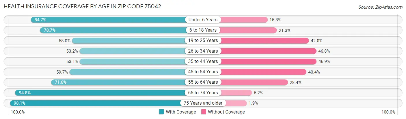 Health Insurance Coverage by Age in Zip Code 75042