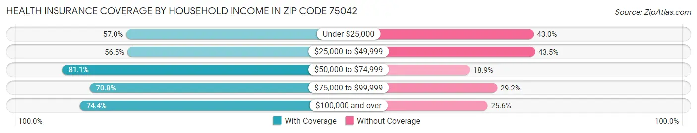 Health Insurance Coverage by Household Income in Zip Code 75042
