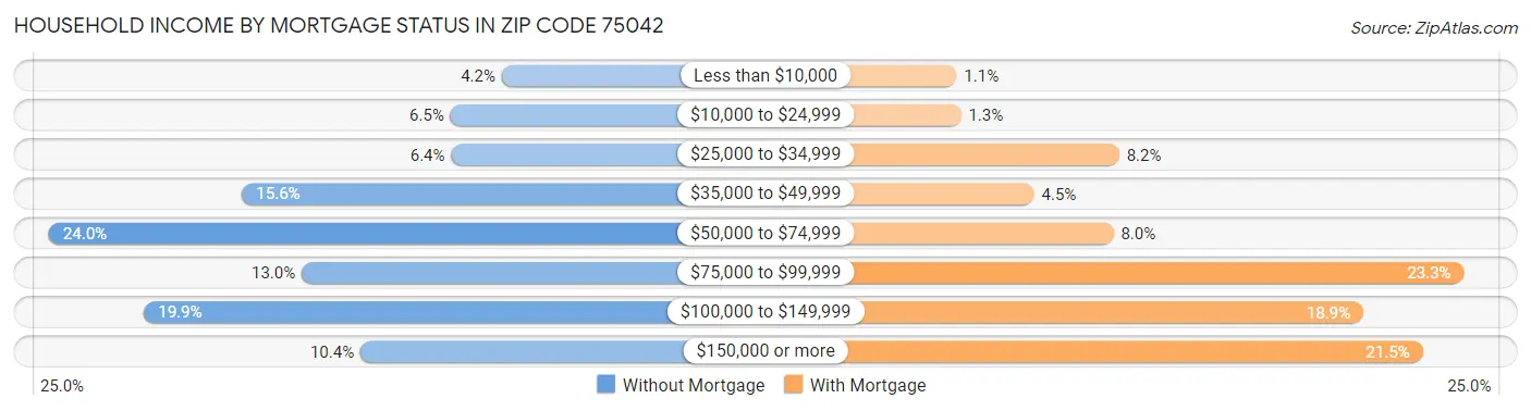 Household Income by Mortgage Status in Zip Code 75042