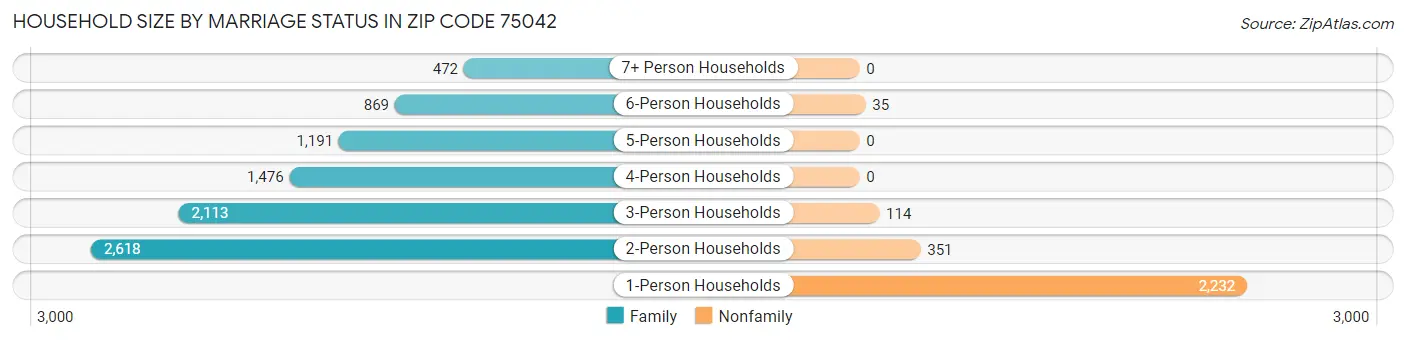 Household Size by Marriage Status in Zip Code 75042