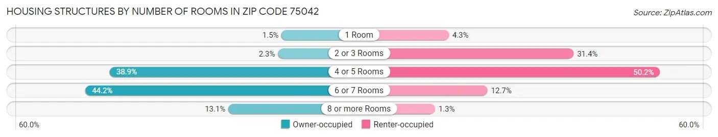 Housing Structures by Number of Rooms in Zip Code 75042