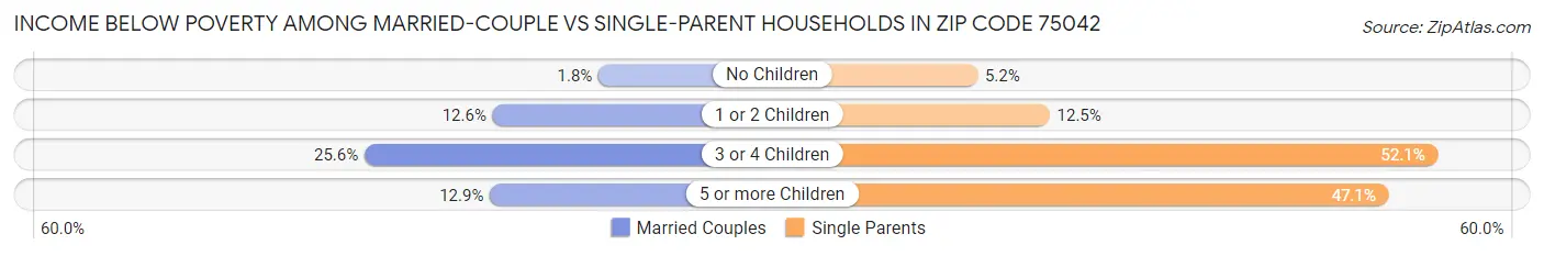 Income Below Poverty Among Married-Couple vs Single-Parent Households in Zip Code 75042