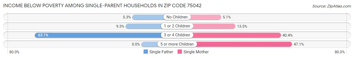 Income Below Poverty Among Single-Parent Households in Zip Code 75042