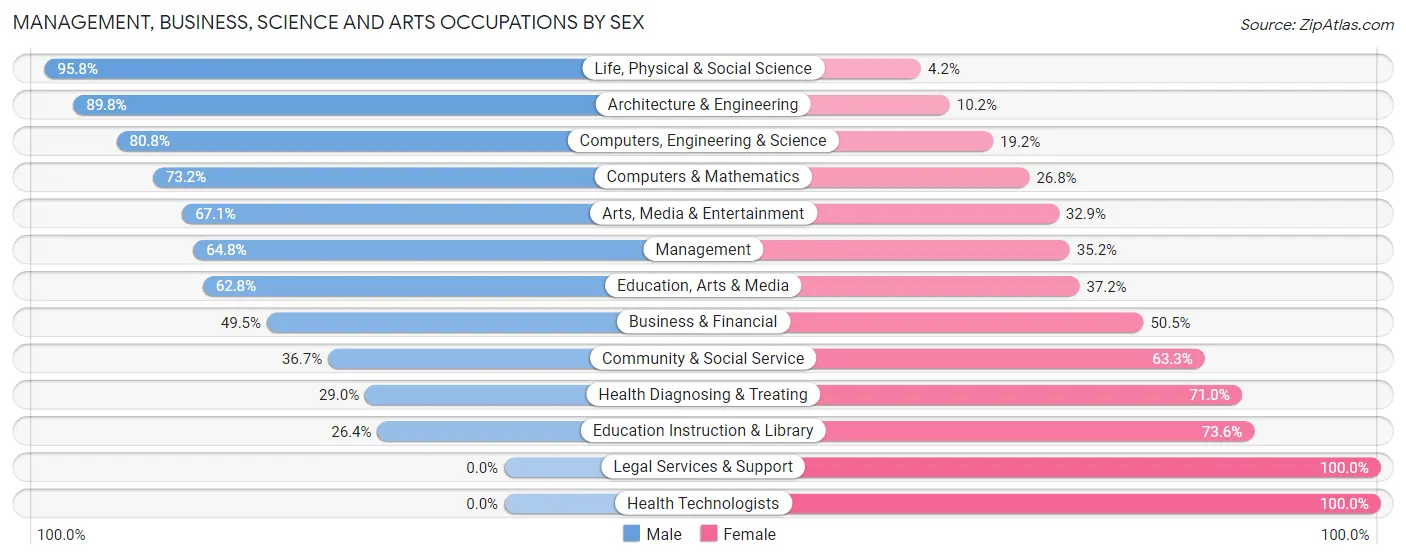 Management, Business, Science and Arts Occupations by Sex in Zip Code 75042