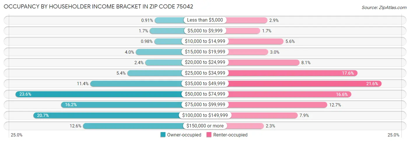 Occupancy by Householder Income Bracket in Zip Code 75042