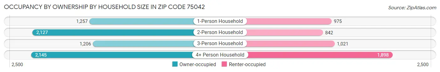 Occupancy by Ownership by Household Size in Zip Code 75042