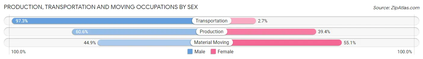Production, Transportation and Moving Occupations by Sex in Zip Code 75042