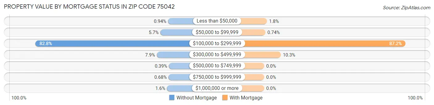 Property Value by Mortgage Status in Zip Code 75042