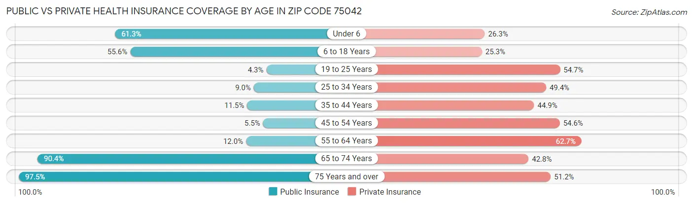 Public vs Private Health Insurance Coverage by Age in Zip Code 75042