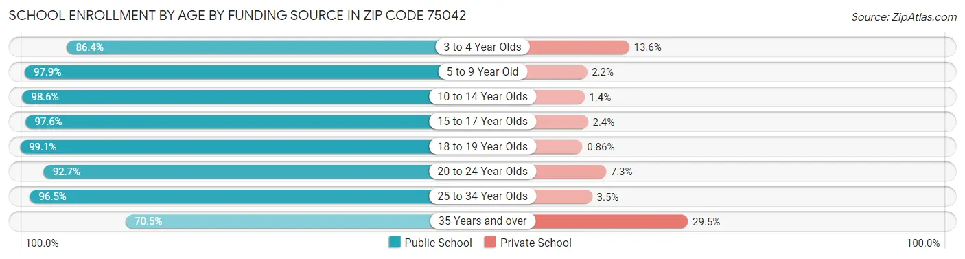 School Enrollment by Age by Funding Source in Zip Code 75042