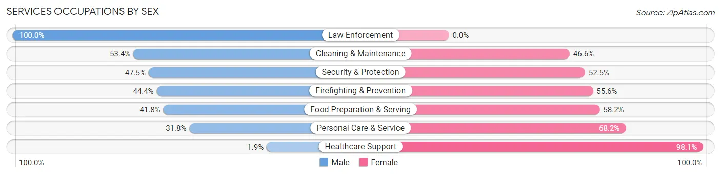 Services Occupations by Sex in Zip Code 75042