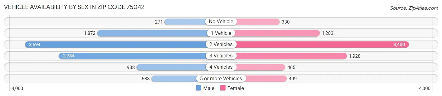 Vehicle Availability by Sex in Zip Code 75042
