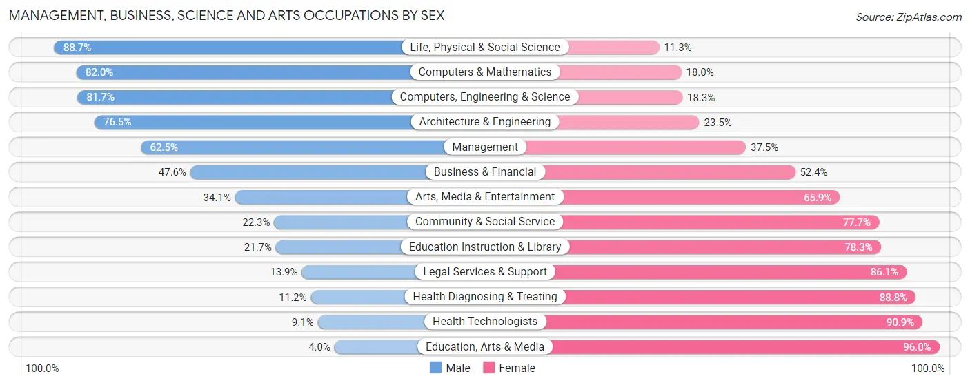 Management, Business, Science and Arts Occupations by Sex in Zip Code 75048