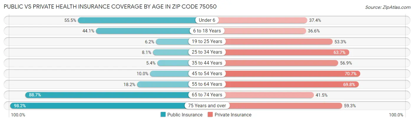 Public vs Private Health Insurance Coverage by Age in Zip Code 75050