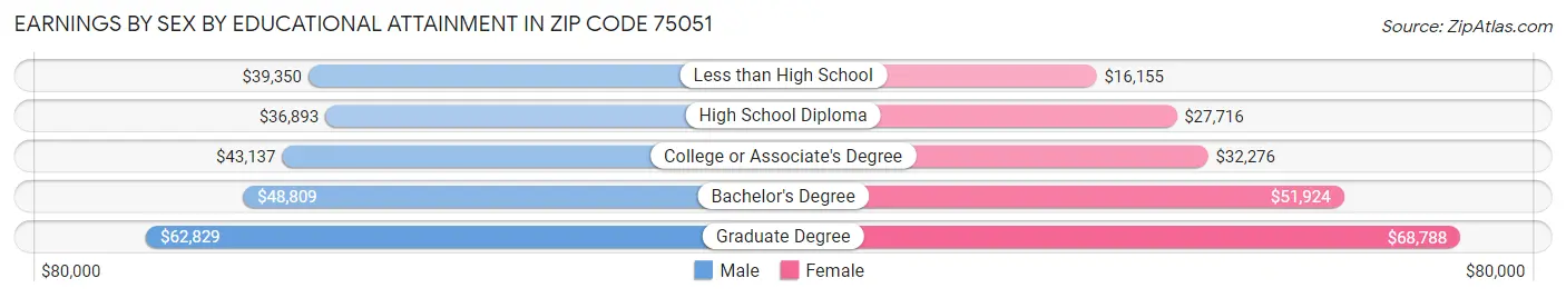 Earnings by Sex by Educational Attainment in Zip Code 75051