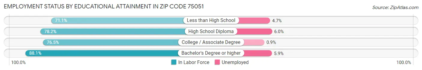 Employment Status by Educational Attainment in Zip Code 75051