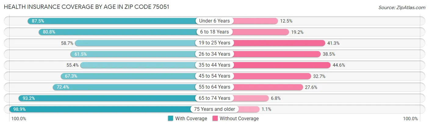 Health Insurance Coverage by Age in Zip Code 75051
