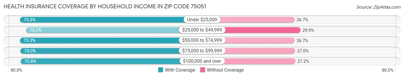 Health Insurance Coverage by Household Income in Zip Code 75051