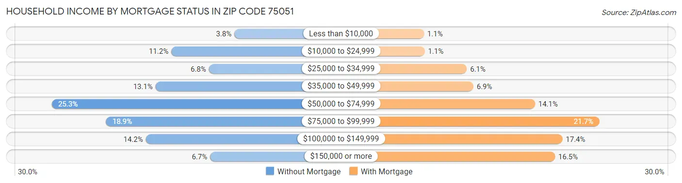 Household Income by Mortgage Status in Zip Code 75051