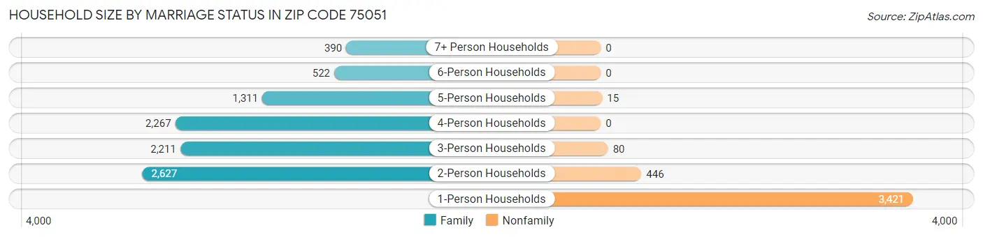 Household Size by Marriage Status in Zip Code 75051
