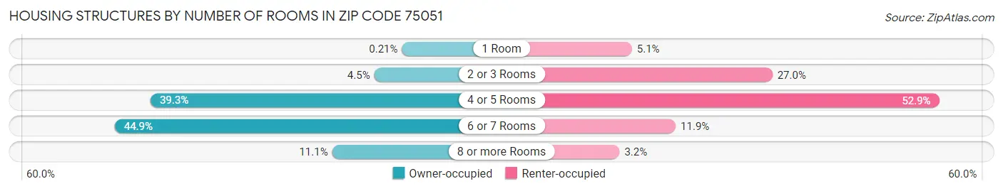 Housing Structures by Number of Rooms in Zip Code 75051