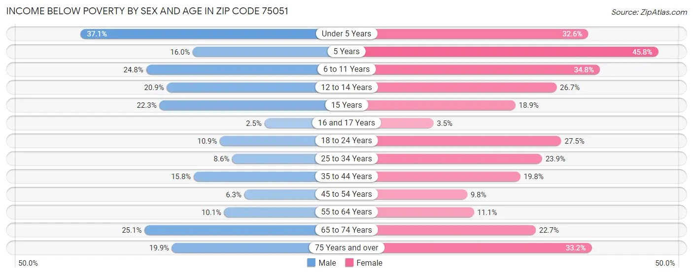 Income Below Poverty by Sex and Age in Zip Code 75051