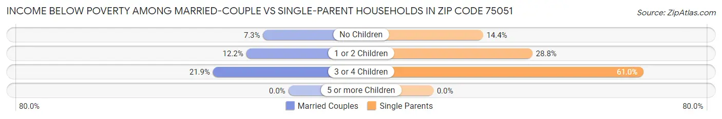Income Below Poverty Among Married-Couple vs Single-Parent Households in Zip Code 75051