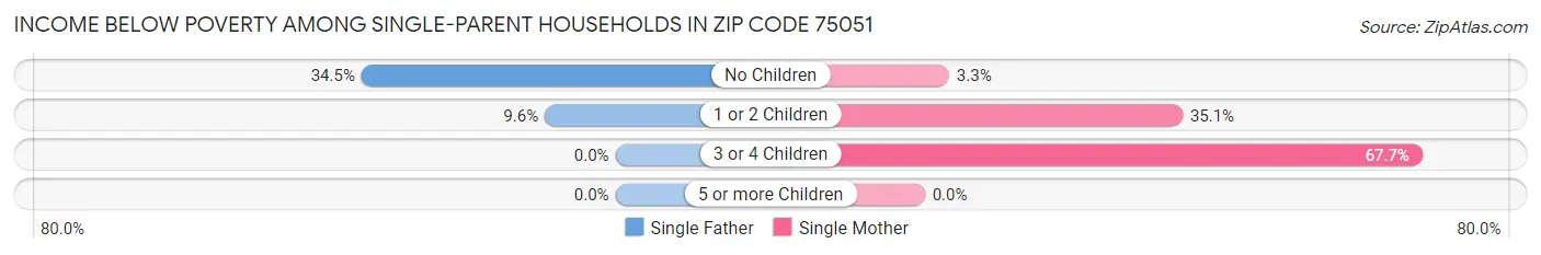 Income Below Poverty Among Single-Parent Households in Zip Code 75051