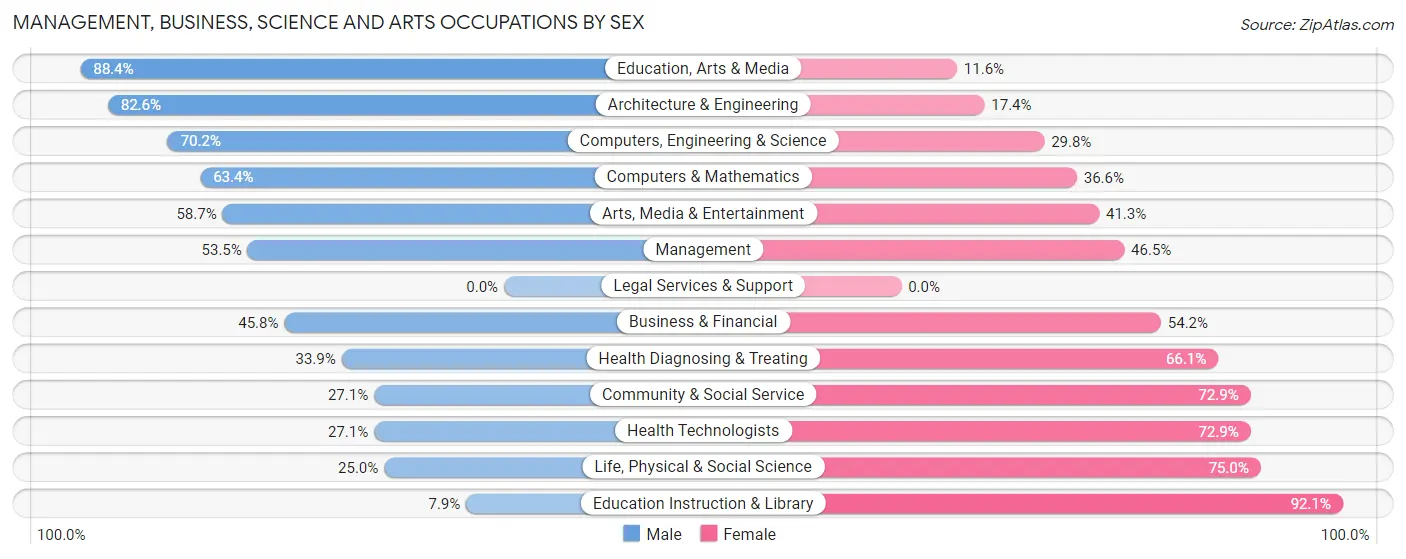 Management, Business, Science and Arts Occupations by Sex in Zip Code 75051