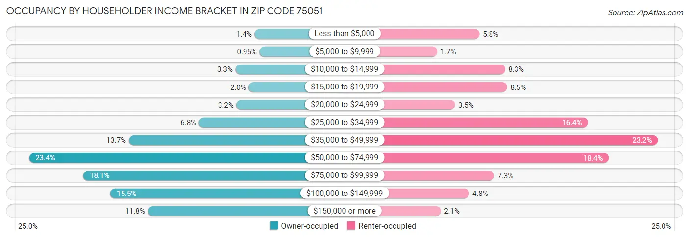 Occupancy by Householder Income Bracket in Zip Code 75051