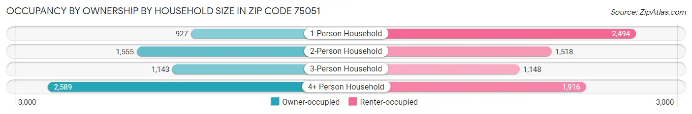 Occupancy by Ownership by Household Size in Zip Code 75051