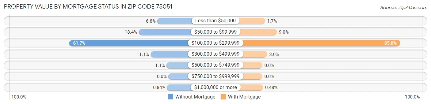 Property Value by Mortgage Status in Zip Code 75051