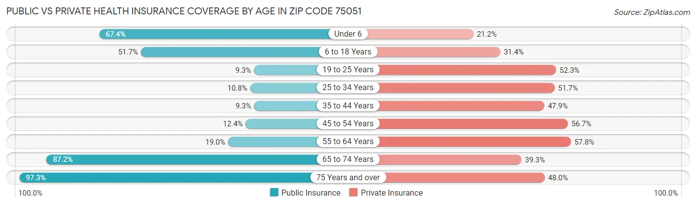 Public vs Private Health Insurance Coverage by Age in Zip Code 75051