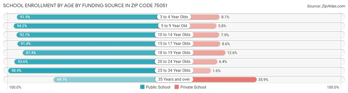School Enrollment by Age by Funding Source in Zip Code 75051